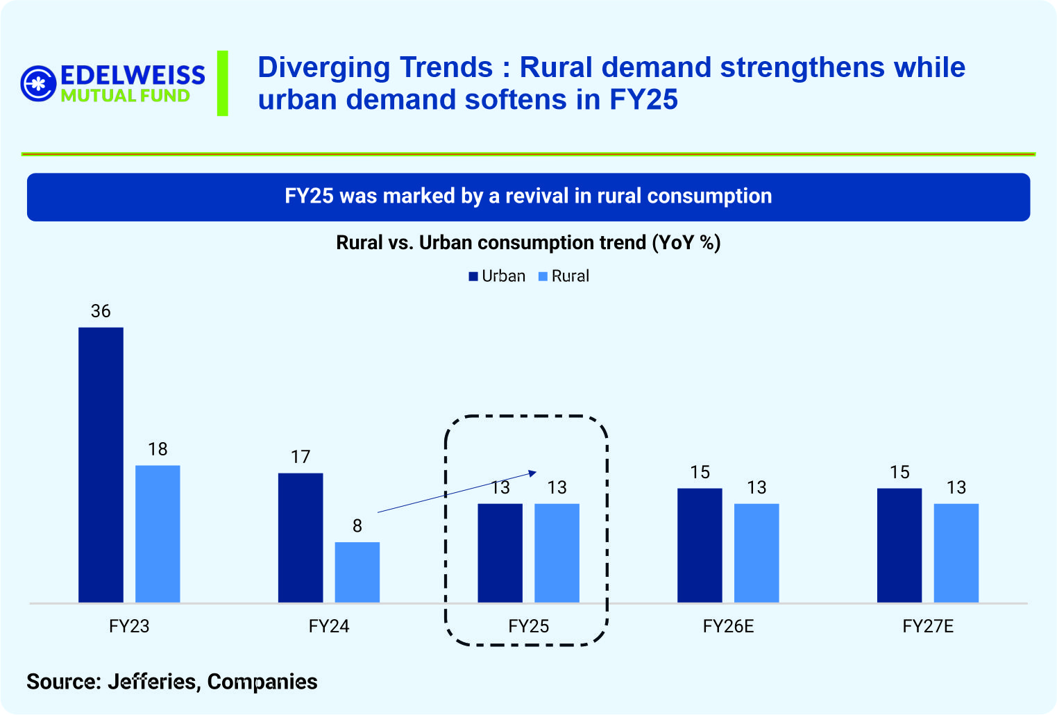 Edelweiss MF Monthly Market Outlook Presentation July 2025